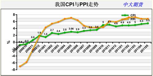 　　图1 我国CPI又创新高