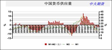 　　图3 货币供应量同比增长在减少