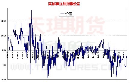 　　图1：菜油指数和豆油指数价差历史走势图