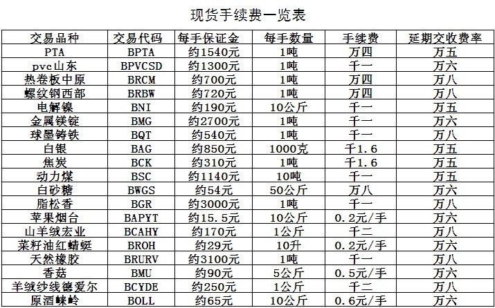 合约手续费和倍数有关系吗